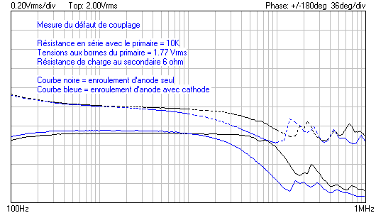 Défaut de couplage anode - secondaire 6 ohm 100Hz à 1Mhz 1.png