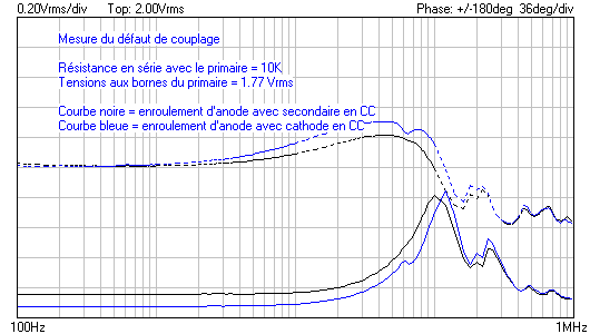 Défaut de couplage anode - secondaire vs cathode 100Hz à 1Mhz.png