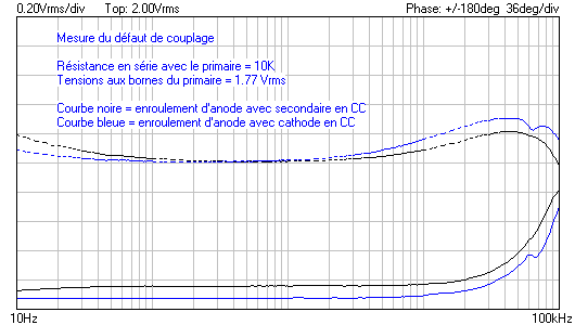 Défaut de couplage anode - secondaire vs cathode 10Hz à 100 Khz.png