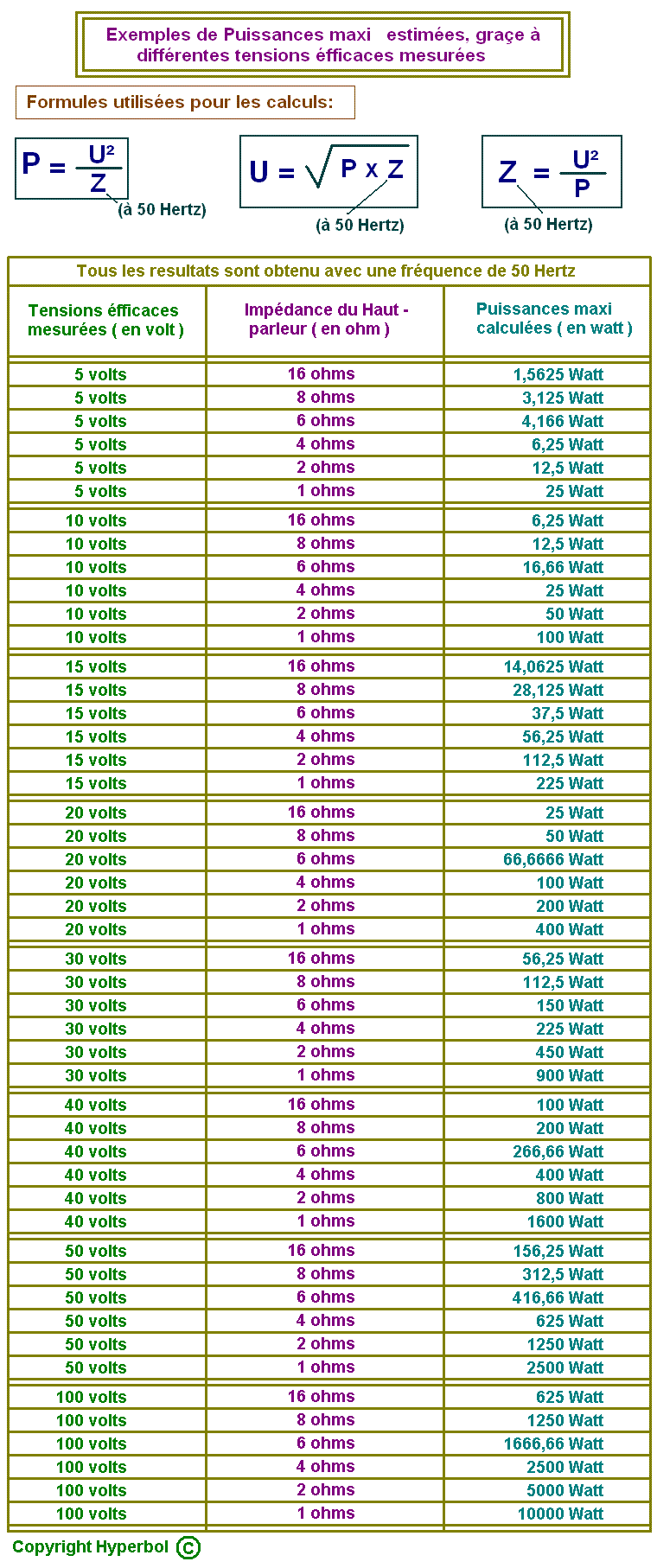 Tableau calculs puissance amplis.GIF
