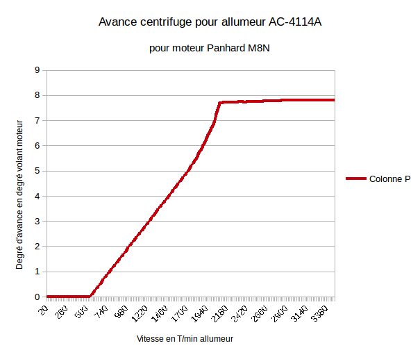 Courbe_allumeurAC4114A_M8N_Atmega32U4.png