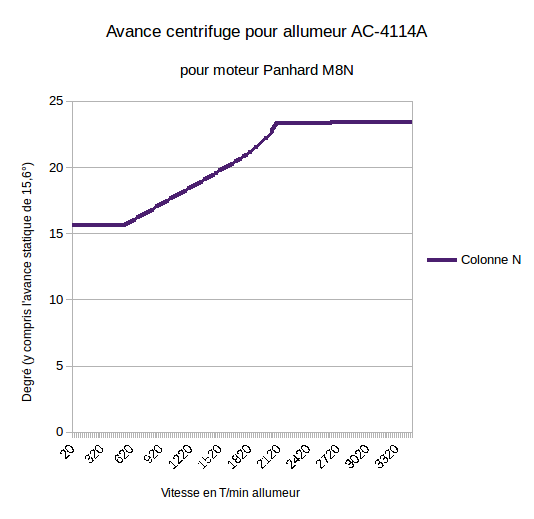 Courbe_allumeurAC4114A_M8N_avancestatique_Atmega32U4.png