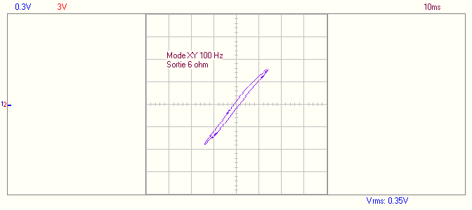 XY sortie 6 ohm 100 Hz.png
