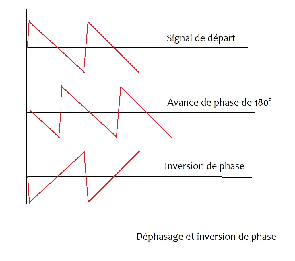 Dephasage et inversion de phase.jpg